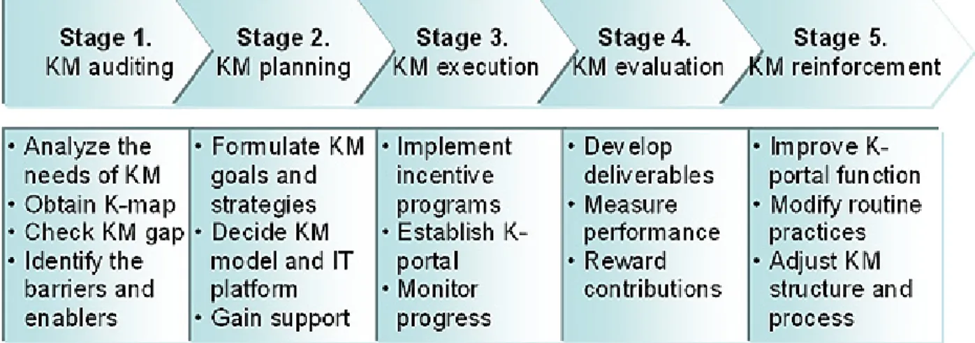 Figure 1. Five-stage KM approach and critical tasks involved 