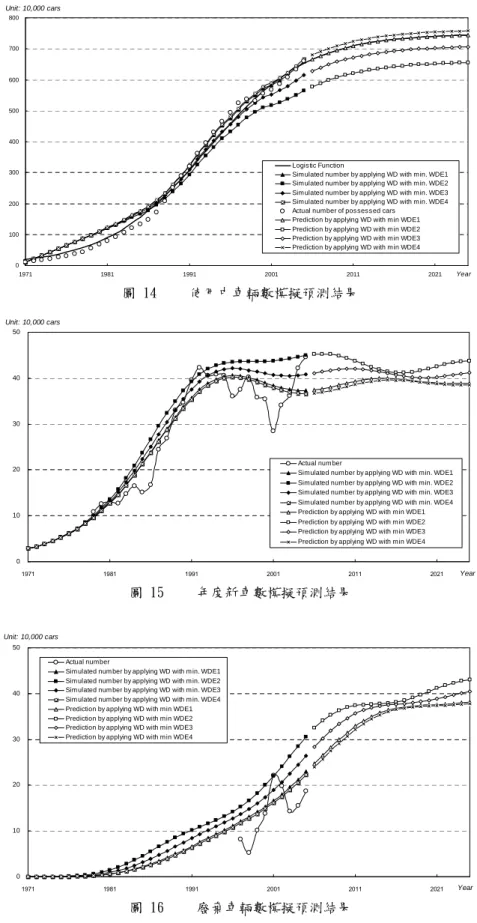 圖 14 使用中車輛數模擬預測結果 01020304050 1971 1981 1991 2001 2011 2021 YearUnit: 10,000 cars