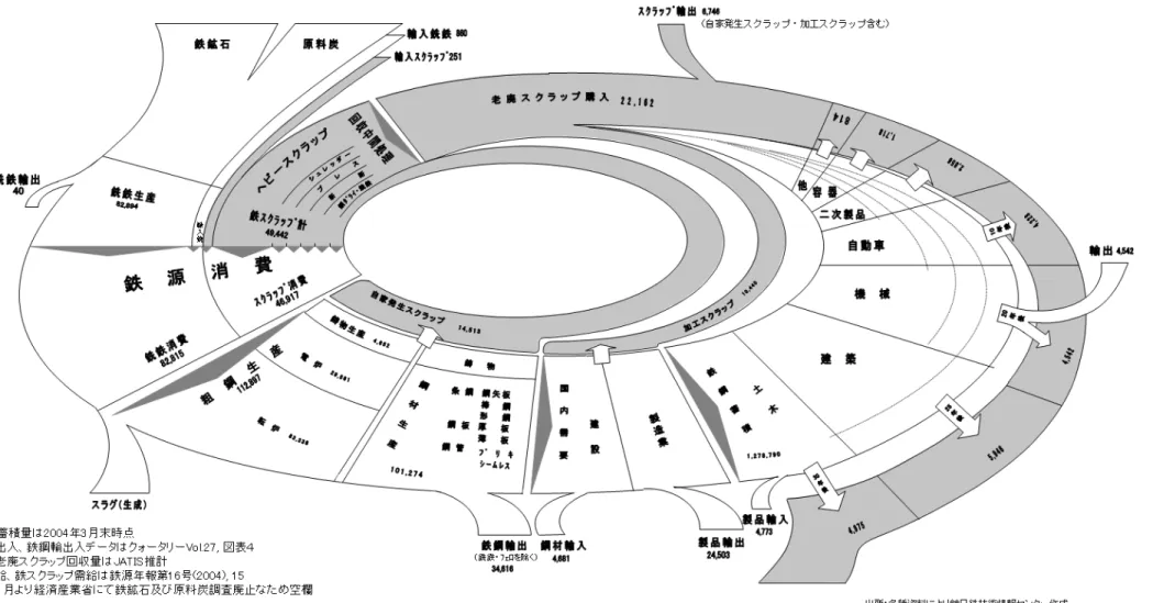 圖 19 2004 年日本鋼鐵循環圖[11]