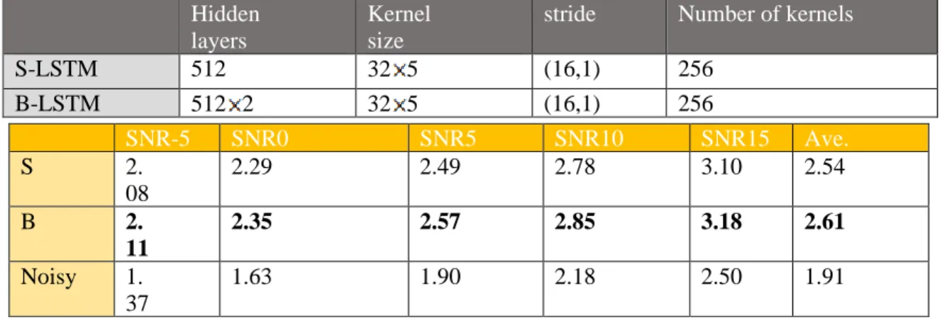 Table 4 Experiment of different kernel size  Hidden 