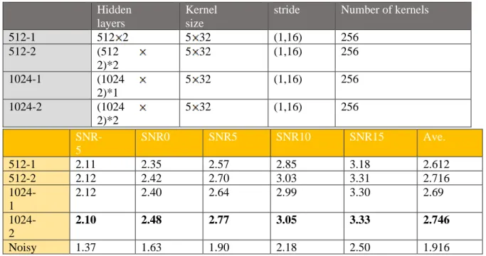 Table 0-2 Experiment of different units of hidden layers  Hidden 