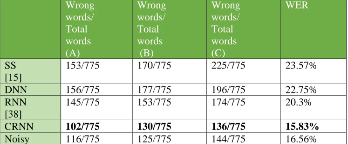 Table 0-4 Speech enhancement system WER experimental result  Wrong  words/  Total  words  (A)  Wrong words/ Total words  (B)  Wrong words/ Total words (C)  WER  SS  [15]  153/775  170/775  225/775  23.57%  DNN  156/775  177/775  196/775  22.75%  RNN  [38] 