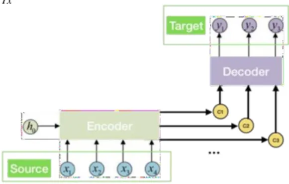 Fig. 5. The architecture of self-attention 