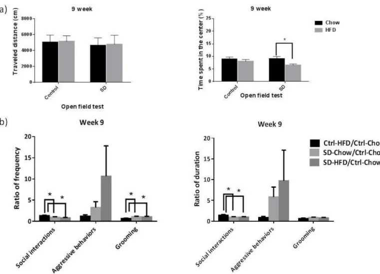 Figure 1. HFD and social stress effects on open field test and social interaction data at week 9