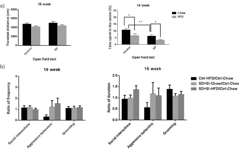 Figure 2. Social isolation group: HFD and social stress effects on open field test and social interaction  data at week 16