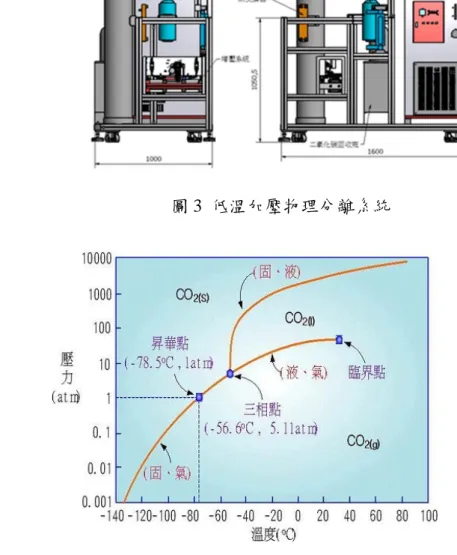 圖 4 CO 2 之三相特性圖 