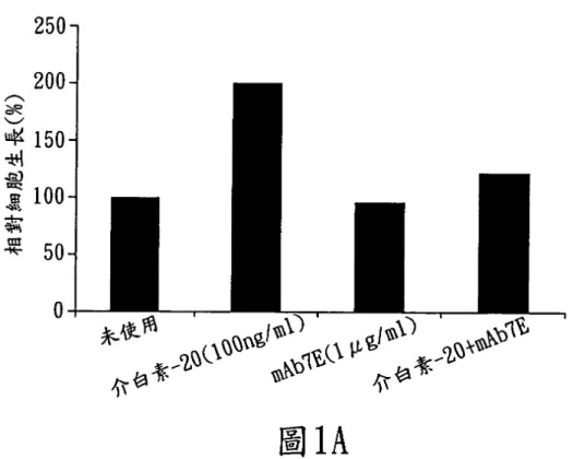 圖 1 係抗 IL-20 抗體 mAb7E 抑制 OC-3 口腔癌細胞生長及轉移之結果圖，其中 A 圖為 mAb7E 抑制口腔癌細胞生長之結果圖，B 圖為 mAb7E 抑制口腔癌細胞轉移之結果圖，且圖 式中之數值為平均值±標準差(SD)，*：P&lt;0.05(相較於 IL-20 處理)。 圖 2 係係 mAb7E 減少口腔癌細胞小鼠腫瘤大小之結果圖，其中*：P&lt;0.05(癌細胞小鼠 vs 健康小鼠控制組)。 (2)  822 