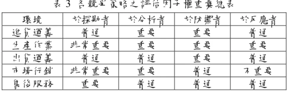 表 2  語意變數之 α 截集彙總表  非常重要  重要  普通  不重要  非常不重要  α 截集    5 4 ,1   5  3 5,  5  2 4,5 5   5  1 3,  5  0, 2  5  4.2 整合  將各變數歸屬函數與語意模糊權重整合，採用模糊加權平均運算子，先以策略與外部 環境配適，再將 O'regan &amp; Ghobadian (2006)  及 DeSarbo et al