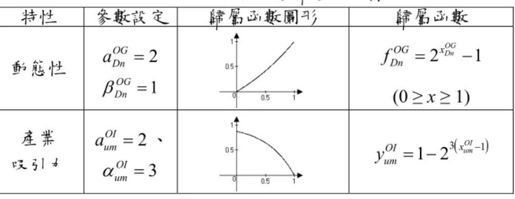 表 6  外部環境特性所屬歸屬函數簡表  特性  參數設定  歸屬函數圖形  歸屬函數  動態性  a OGDn   2 OG 1 Dn  2 x Dn OG 1OGfDn    (0 ≥ x ≥ 1)  產業  吸引力  OI 2aum  、OI 3 um     311 2xOIumOIyum  5.1.2  內部環境  同外部環境設定歸屬函數之概念，簡化如下表 7。  表 7  內部環境特性所屬歸屬函數簡表  特性  歸屬函數  特性  歸屬函數  產品不良率  y VI 2
