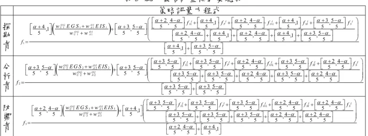 表 3  競爭策略評量模式彙總表  策略評量方程式  探  勘  者   1 1 1 1 1 1 1 2 4, 4 ,1 2 4, 4 ,1 3 5,4,13 5,5555555 55552 4,4,12 4,4,13 5,55555555IIII IILPO LMSO GO IUAO GO IUAfffffwE G SwE ISwwf       