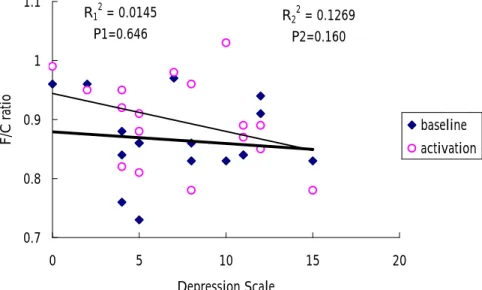 Fig 2. Correlation of frontal/cerebellum ratio(F/C ratio) in baseline and activation Tc-99m HMPAO SPECT with anxiety scale