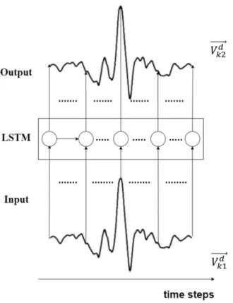 Figure 7 shows an example of the pre-trained LSTM predictor. A data vector is first  selected  from  the  granular  wavetable