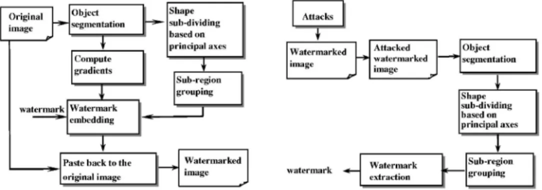 Fig. 1 Block diagram of the proposed watermarking scheme.