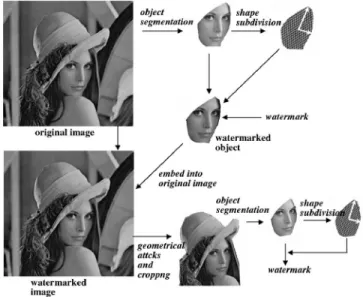 Fig. 8 An interactive object watermarking application using the pro- pro-posed scheme.