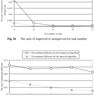 Fig. 17 The ratio of maximum di ﬀerence for task number.