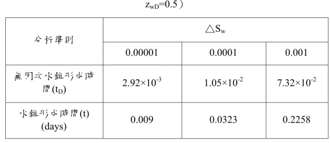 表 3-2 不同含水飽和度準則所分析之水錐形成時間（L=1000 ft， z wD =0.5） △S w 分析準則 0.00001 0.0001 0.001 無因次水錐形成時 間(t D ) 2.92×10 -3 1.05×10 -2 7.32×10 -2 水錐形成時間(t) (days) 0.009 0.0323 0.2258 表 3-3 不同無因次壓力差準則所分析之水錐形成時間（L=1000 ft， z wD =0.5） △P D 分析準則 0.001 0.005 0.01 0.1 無因次水錐形成時 間