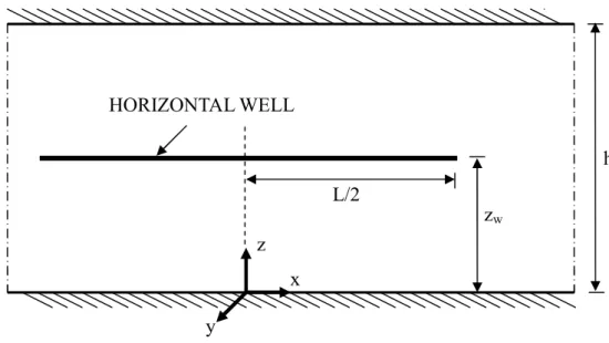 圖 2-1 簡要水平井示意圖 hxzyHORIZONTAL WELLL/2zw