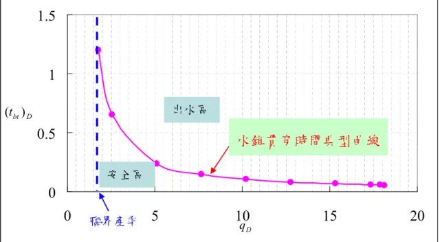 圖 3-11 水錐貫穿時間典型曲線00.511.50510 15 20Dt )bt(qD出水區安全區水錐貫穿時間典型曲線臨界產率