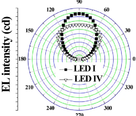 Fig. 3. Light output patterns measured from the two LEDs.