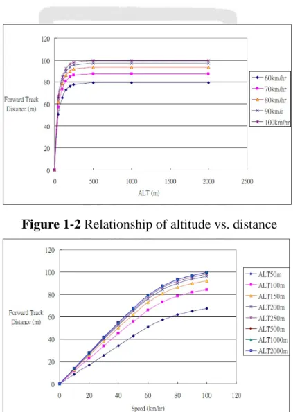 Figure 1-3 Relationship of speed vs. distance [2] 