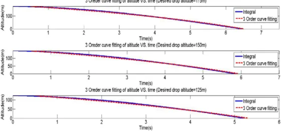 Figure 3-8 The time VS. throw distance three order curve fitting equations  (Desired drop pitch angle =  −5 ° ) 