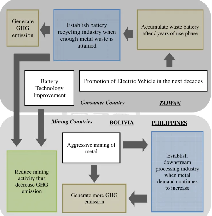 Figure 2 Interrelated Effects of Technological Development and Resource Management of the  Three Stakeholders (Taiwan, Philippines, Bolivia) 