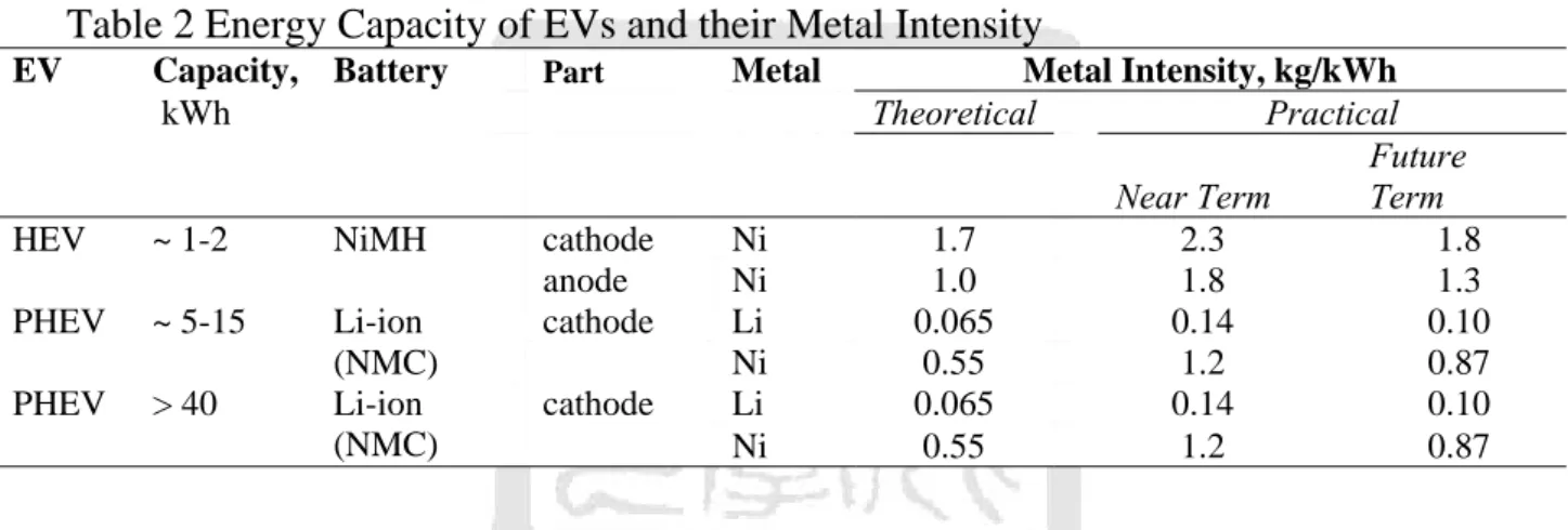 Table 2 Energy Capacity of EVs and their Metal Intensity 