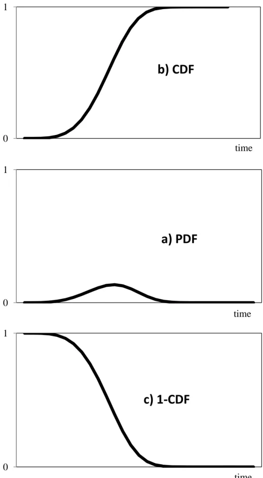 Figure 5 Illustration of Weibull Distribution 01timeb) CDF01timea) PDF01timec) 1‐CDF