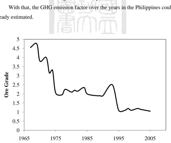 Figure 6 Nickel ore grade decline 