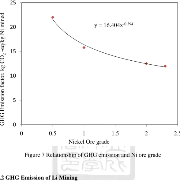 Figure 7 Relationship of GHG emission and Ni ore grade 