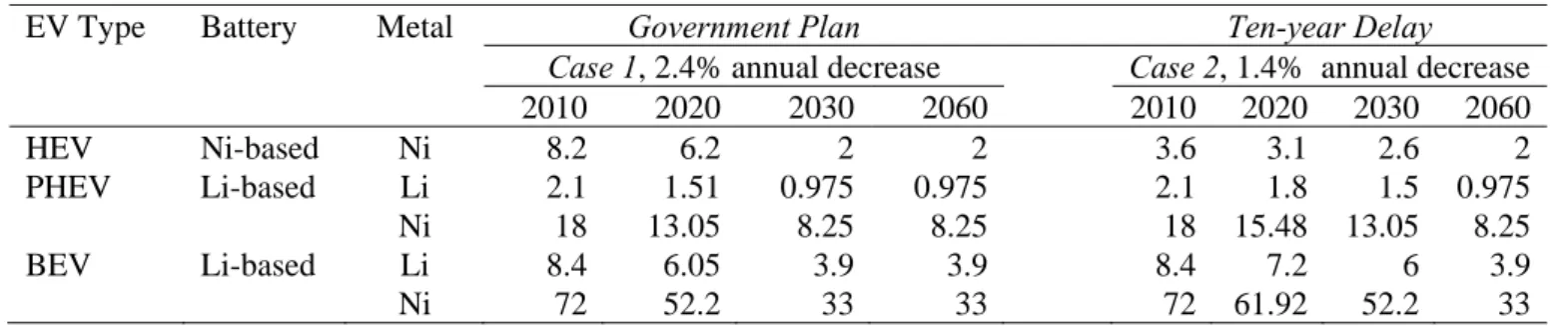 Table 6 Metal Content of EV Batteries based on Two Scenarios, kg 