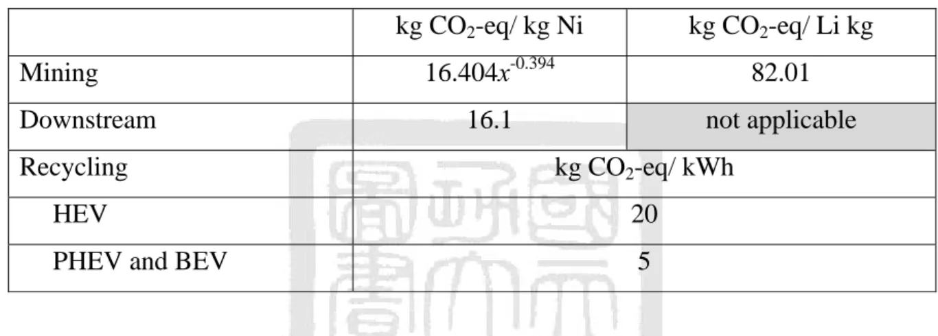Table 7 GHG Emission Summary of three Industries 