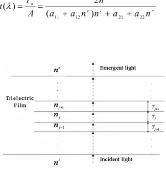 Figure 3 Light passing through the multi-layer dielectric thin film material 