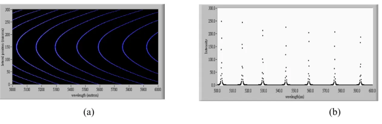 Figure 4.    FECO image light intensity and wavelength diagram: (a) analog band at 500nm ~ 600nm of FECO image; (b) intensity  distribution along a horizontal line across the center of (a)