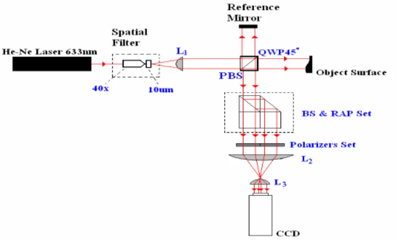 圖 1  單一 CCD 瞬時偏光相移系統架構圖 