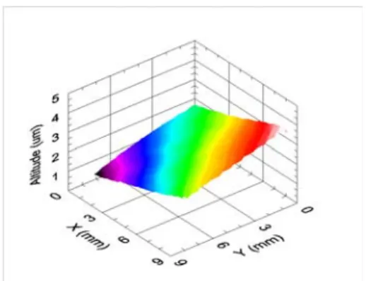 圖 7 單一 CCD 實驗系統量測傾斜平面鏡表面形貌圖  (a)                                                                                                    (b)  圖 8  單一 CCD 實驗系統量測平面鏡數據與 α-Step 量測數據之比較：(a)誤差最小時；(b)誤差最大時  表 1  單一 CCD 實驗系統傾斜平面鏡形貌重覆量測 10 次結果之誤差統計  2