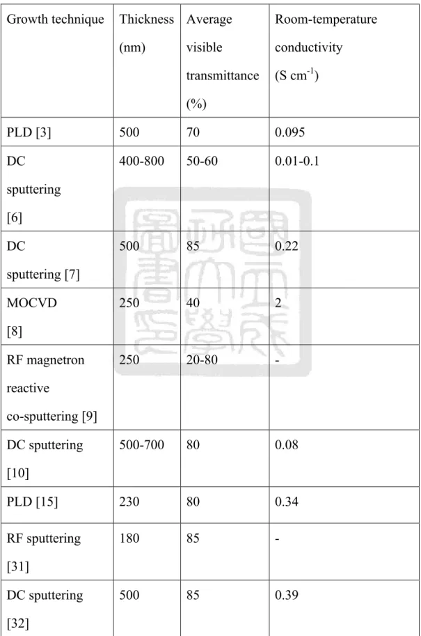 Table 2-1 Optical and electrical properties of CuAlO 2  thin films synthesized by  various growth techniques