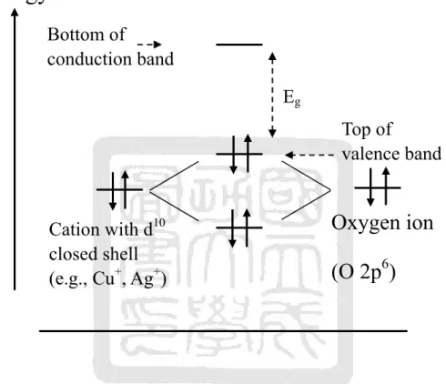 Fig. 2-1 Schematic illustration of the chemical bond between an oxide ion and a  cation that has a closed-shell electronic configuration.[15]