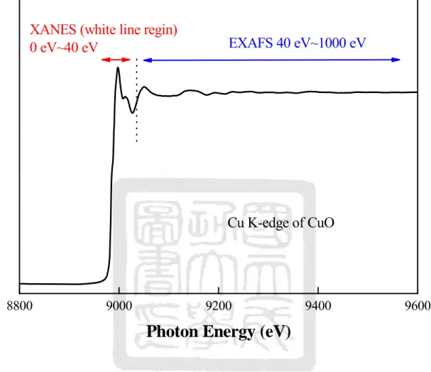 Fig. 2-7 A typical Cu K-edge XAS spectra of CuO thin film.