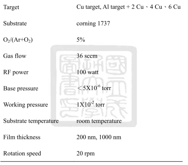 Table 3-1 Deposition conditions for various pieces of Cu on Al target. 
