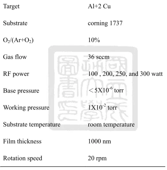 Table 3-2 Deposition conditions for two pieces of Cu on Al target. 