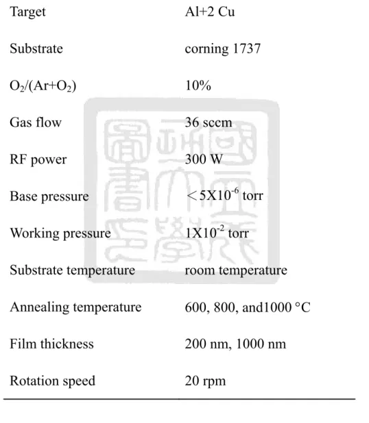 Table 3-3 Deposition conditions for two pieces of Cu on Al target. (annealing).  Target Al+2  Cu  Substrate corning  1737  O 2 /(Ar+O 2 ) 10%  Gas flow  36 sccm  RF power  300 W 