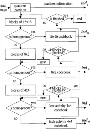 Fig. 3 An example of the quadtree partition: (a) the original image,