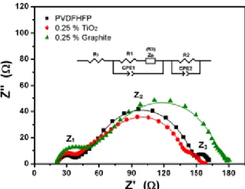 Figure 3.  以PVDH-HFP製備PGEs-DSSCs在混掺與不 混掺奈米粒子於不照光環境下所測Nyquist plots 之EIS 光譜。實線皆為真實阻抗之模擬結果。EIS 量測條件為不照光的情況下施加偏壓 -0.65V，振幅 10 mV。Figure 3 結果顯示比較 PGE-DSSCs 混掺與不混摻0.25 wt% 奈米粒子之 EIS 量測光譜。圖中顯示所有光譜顯示出三個半圓，由左至右分別為在 Pt 對電極上的電化學反應 (Z1)，TiO2/染料/電解質界面反應(Z2)及在 Pt/電解質界面