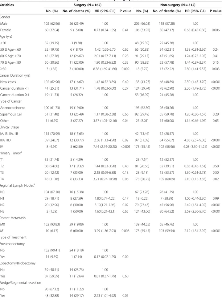 Table 1 Baseline characteristics of NSCLC patients stratified by surgery status and their relation to survival time