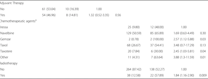 Table 2 shows the results of univariate and multivariate analyses that examined whether the various QOL-C30 scores were significant for overall survival stratified by surgery status