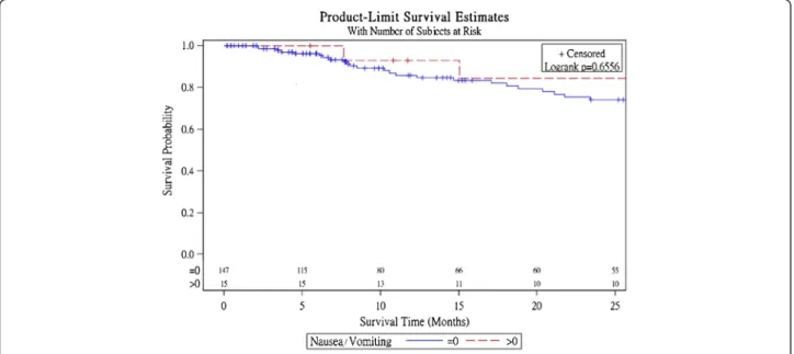 Figure 2 Survival curves for the baseline appetite loss scores in NSCLC patients without surgery.