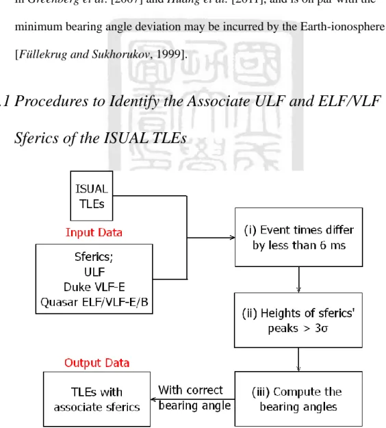 Figure 5-1. The block diagram for the procedures to identify the associate sferics of ISUAL TLEs