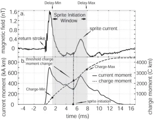 Figure 1-7. A representative sferics associate with sprite including the causative lightning discharge (first  peak) and sprite current (second peak); Adapted from Hu et al