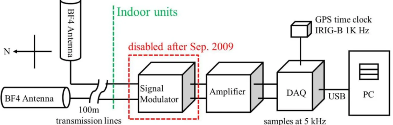 Figure 2-4. Block diagram of the Lulin ULF recording system. The signal modulator was removed in  September 2009